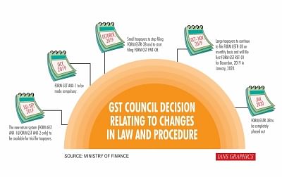 GST Council Decision Relating to Changes in Law and Procedure. (IANS Infographics)