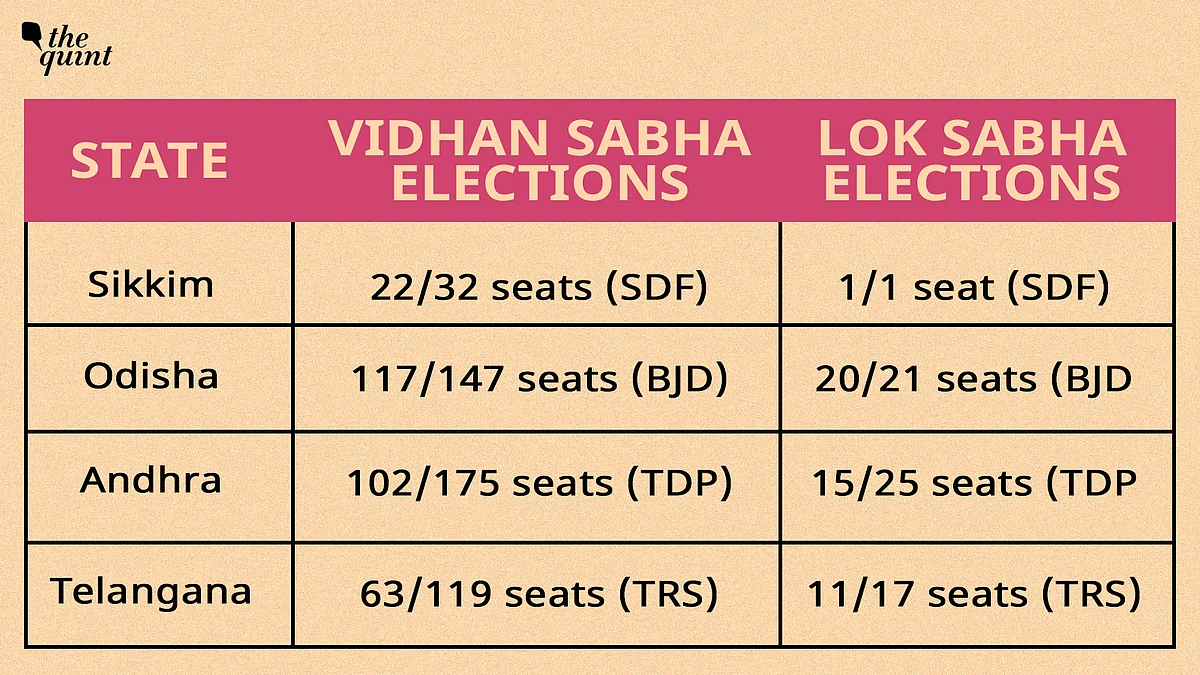 2014 results for simultaneous polls: the number of votes received by the regional parties is also similar in both the elections, within a +/- 10% range. For example, TRS received 66.1 lakh votes in vidhan sabha and 67.3 lakh votes in lok sabha elections in 2014.
