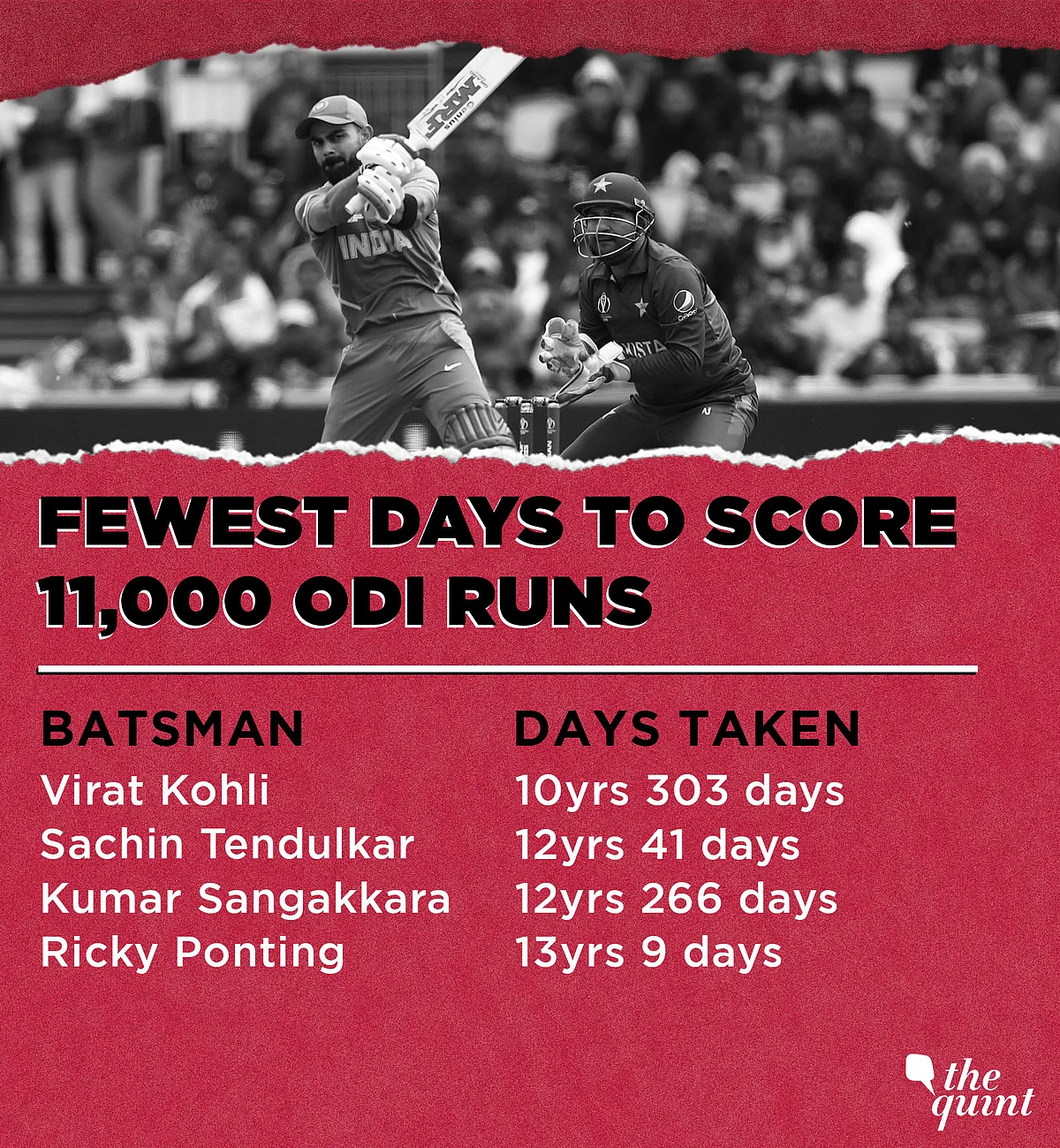 Virat Kohli Quickest to 11,000 ODI Runs, Surpasses Tendulkar