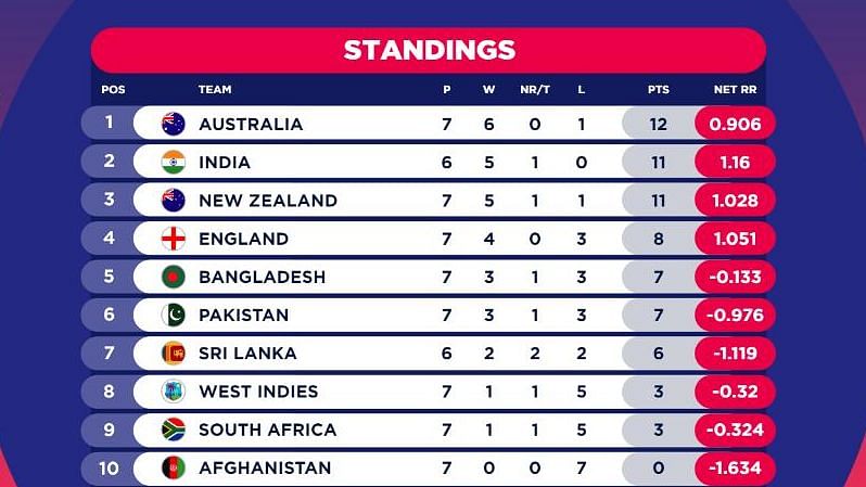 The only team to have qualified for the semi-finals is Australia, who topping the points table with 12 points.