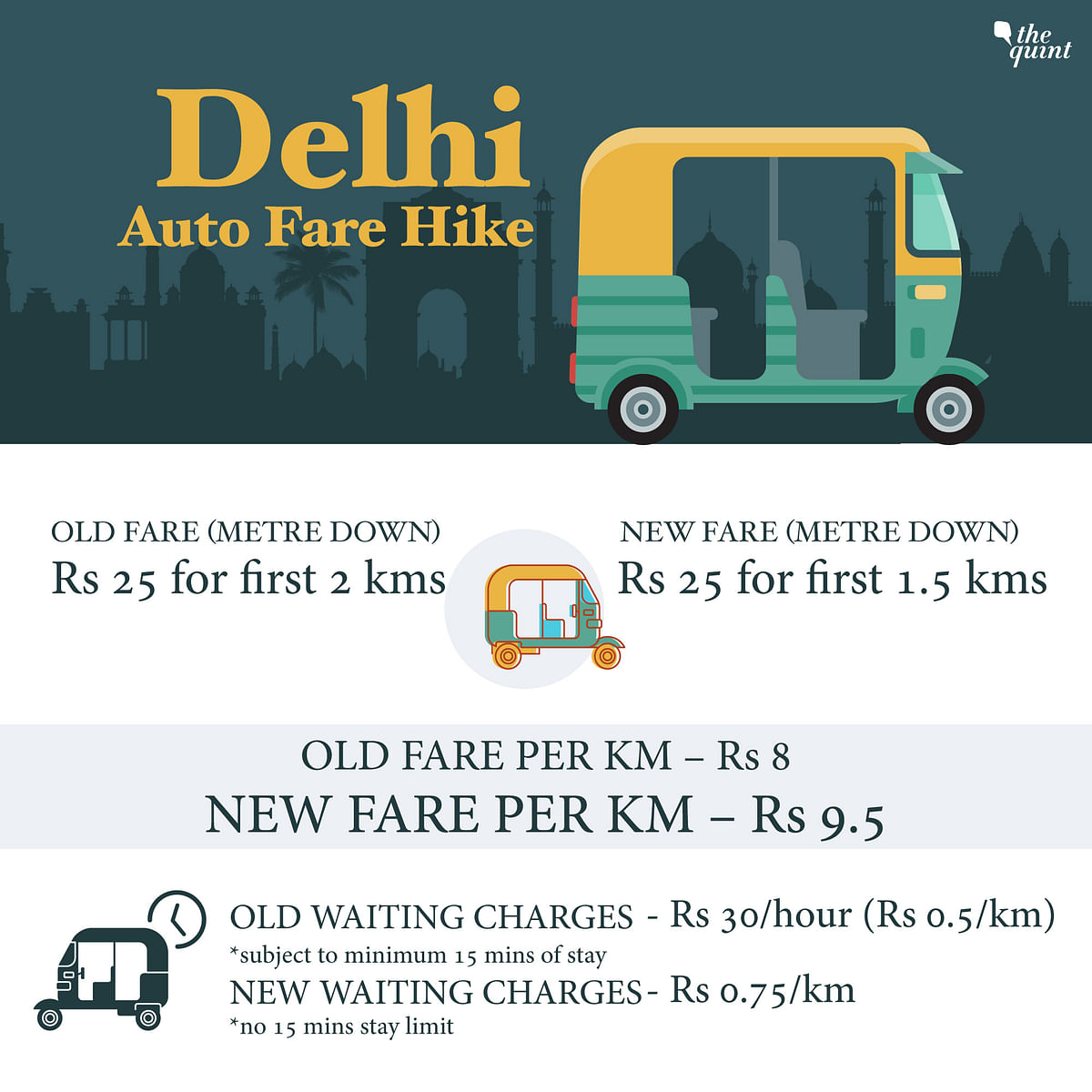 The metre would now charge Rs 25 for the first 1.5 kms, a change from the previous 2 kms for the same amount. 