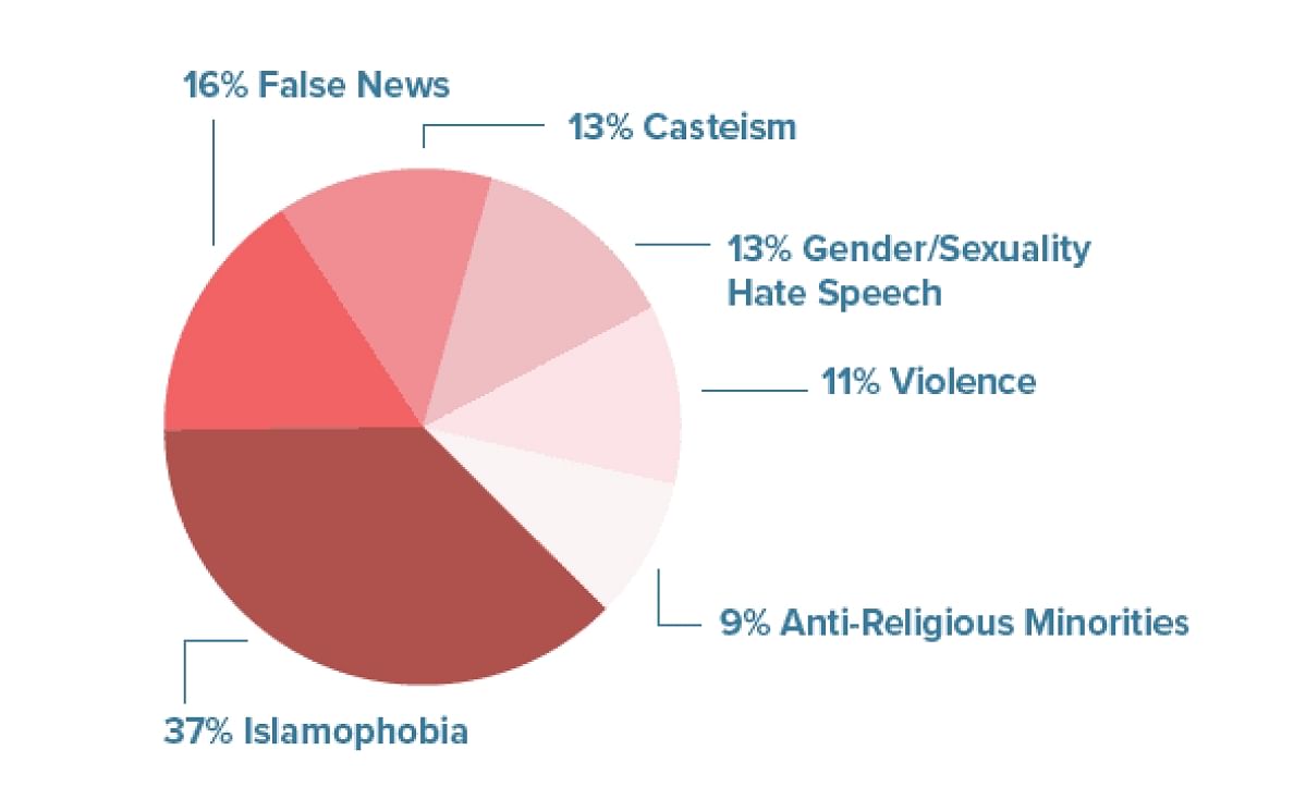 According to a report by Equality Labs, Islamophobia tops the list of issues of hate speech on Facebook in India.
