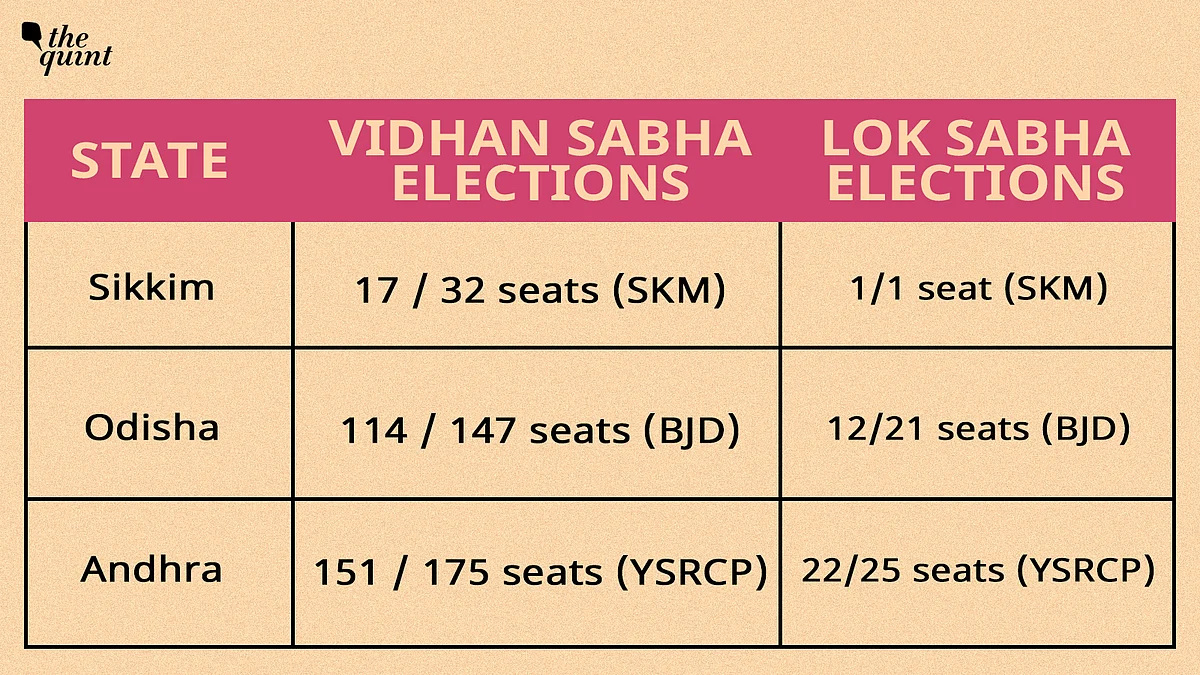 2019 Results for simultaneous polls: the vote shares recorded by the regional parties is also similar in both the elections, within a +/- 2% range. For example, vote share of YSRCP was 49.9% in vidhan sabha and 49.1% in lok sabha elections in 2019.