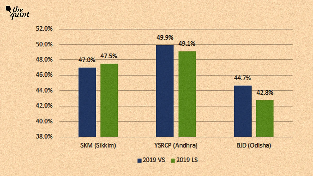 Vote Shares of 2019 simultaneous polls: 