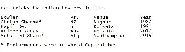 Mohammed Shami hat-trick victims included Mohammad Nabi, Aftab Alam and Mujeeb Ur Rahman.