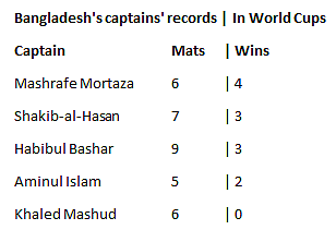 Mortaza Becomes Bangladesh’s Most Successful Captain at World Cup