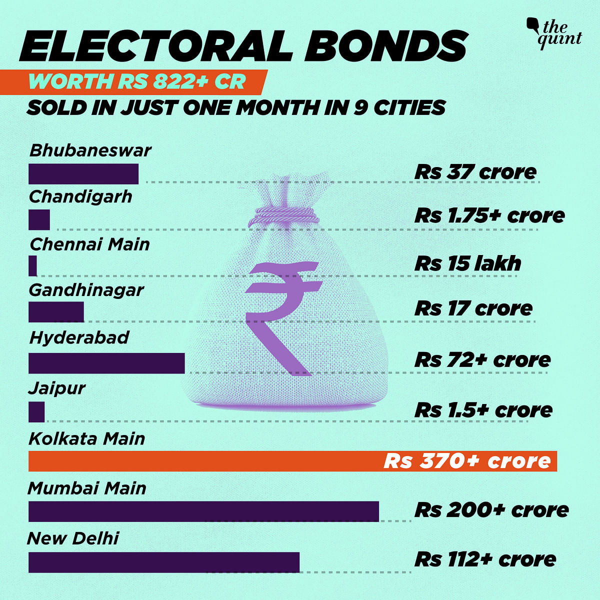 Exclusive: Latest RTI reveals electoral bonds worth over Rs 822 crore were sold in May 2019, during Lok Sabha polls.