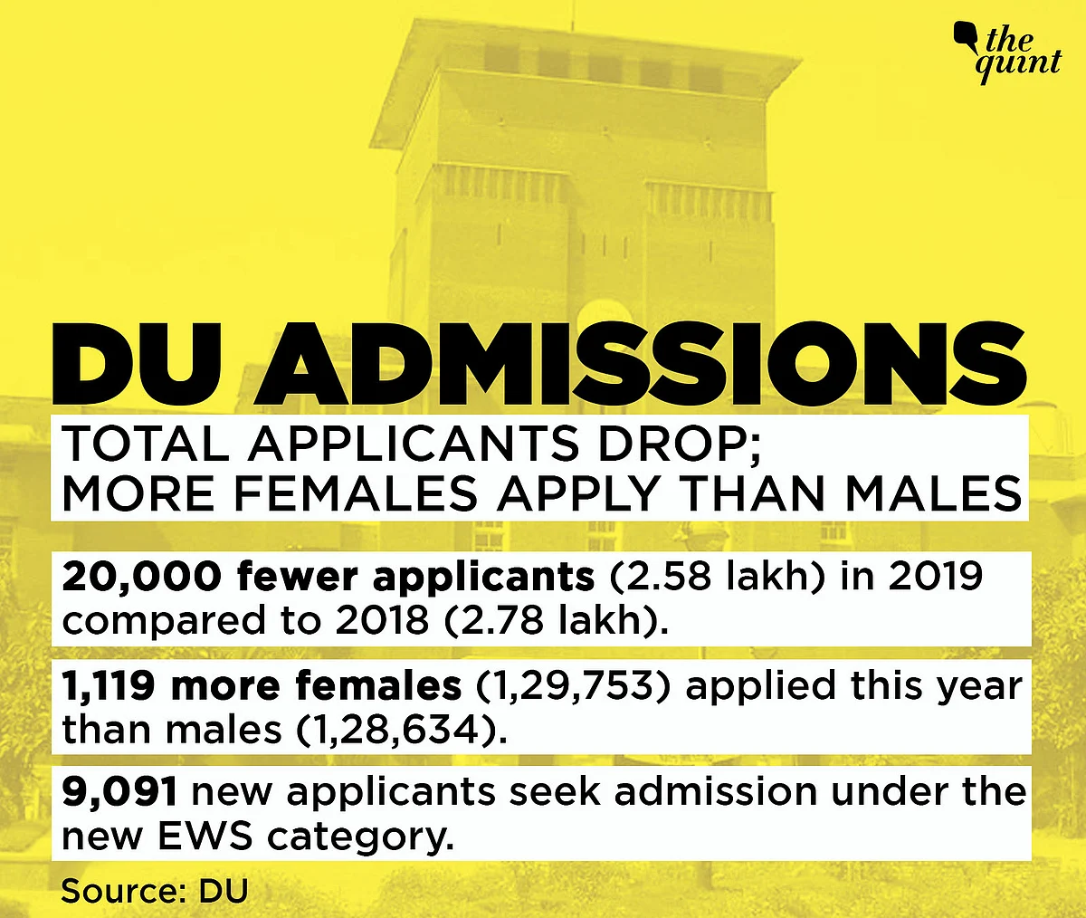 DU Admissions: Humanities Most Opted For, Rise in Women Applicants