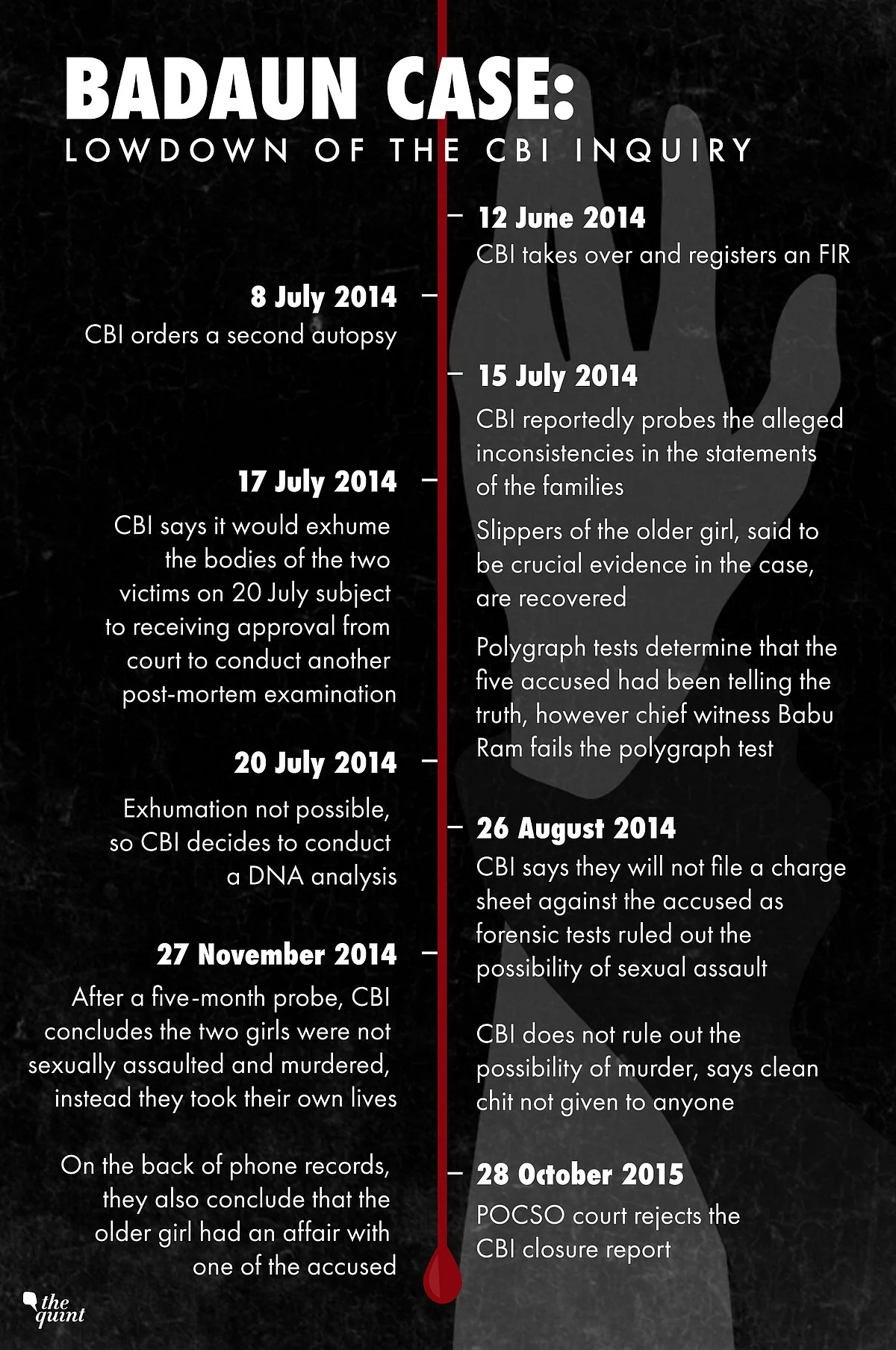 Timeline of events when CBI was in charge.