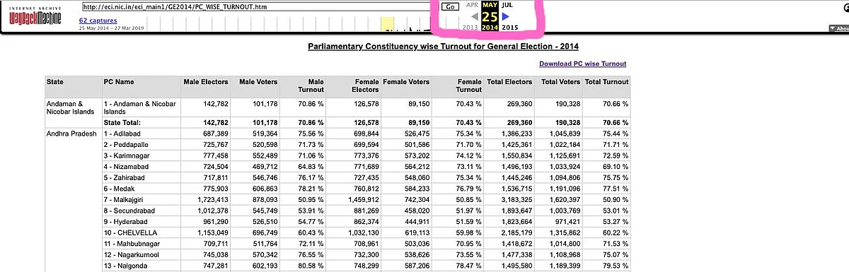 Screenshot of the archived <a href="https://web.archive.org/web/20140525214134/http://eci.nic.in/eci_main1/GE2014/PC_WISE_TURNOUT.htm">votes polled data</a> of the Lok Sabha Election 2014. 
