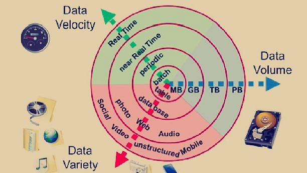 Showing the growth of big data’s primary characteristics of volume, velocity, and variety. Image used for representational purposes.