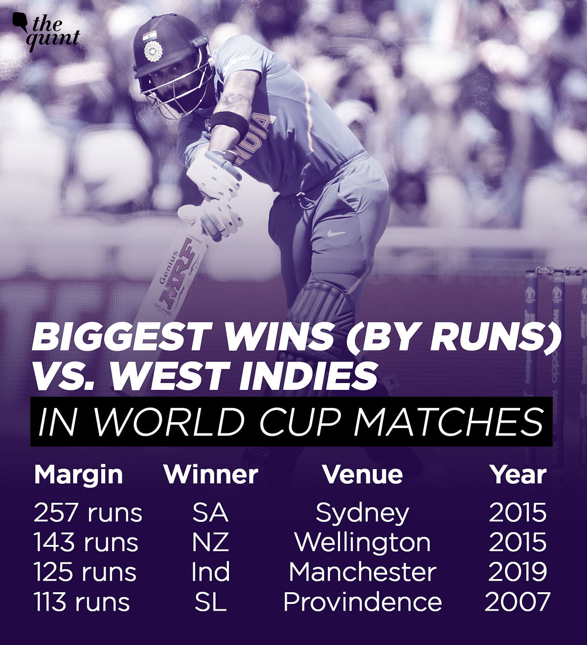 Here’s a look at some of the records Virat Kohli broke or became part of after his innings of 72 against Windies.