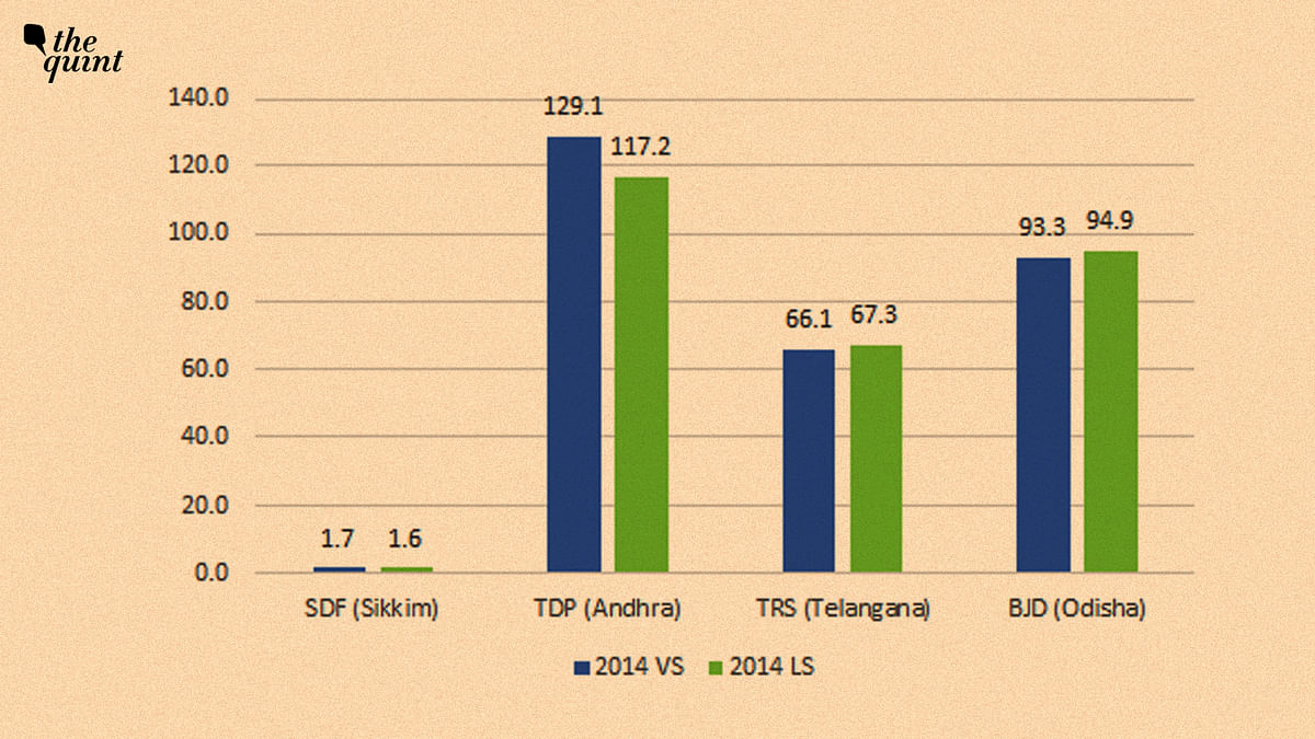 Results from past simultaneous polls in many instances show how regional parties have actually benefitted.