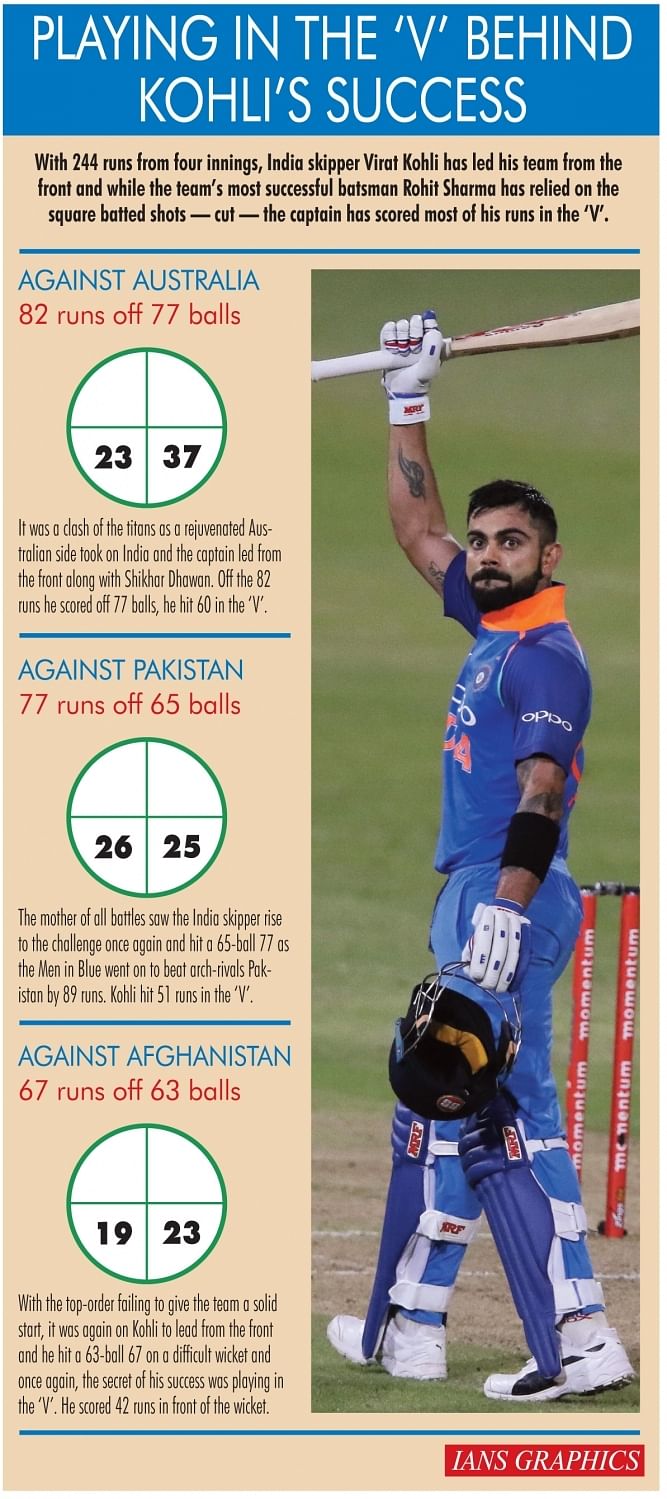 Virat Kohli has concentrated on playing in the ‘V’ and resisted playing cross-batted shots this World Cup.