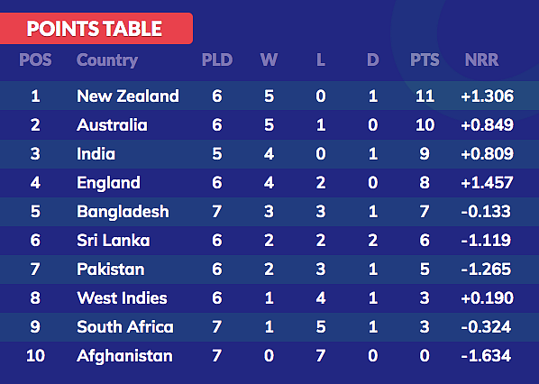 World Cup 2019 Points Table and Team Standings: Bangladesh ...