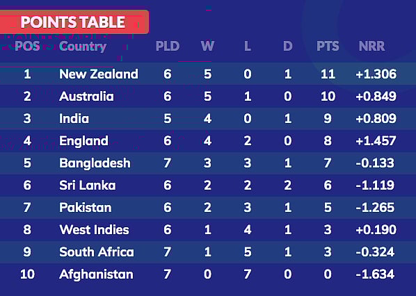 World Cup 2019 Points Table And Team Standings Bangladesh Keep Playoffs Hope Alive Move To 5th In Points Table Bangladesh Vs Afghanistan Gdp in bangladesh is expected to reach 275.00 usd billion by the end of 2020. world cup 2019 points table and team