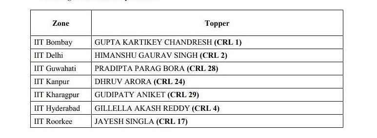Kartikey Gupta from Maharashtra secured 1st rank with 100 NTA Score.
