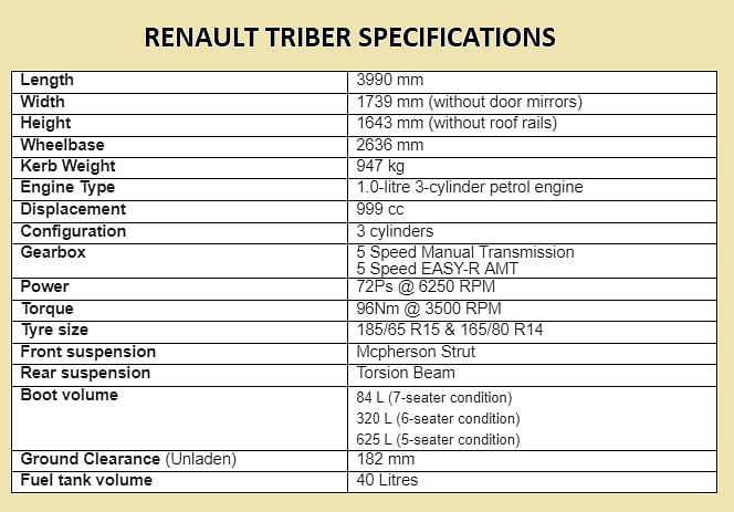 The Renault Triber will likely be positioned  below the Maruti Ertiga in the Rs 5 lakh to Rs 8 lakh price segment.