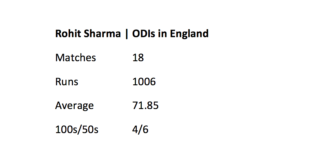 Rohit Sharma’s knock on Sunday would be his 24th hundred in ODI and his 22nd hundred as opening batsman.