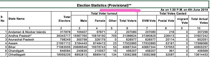 Is EC Misleading Public On How EVM Votes Polled Data Is Compiled?