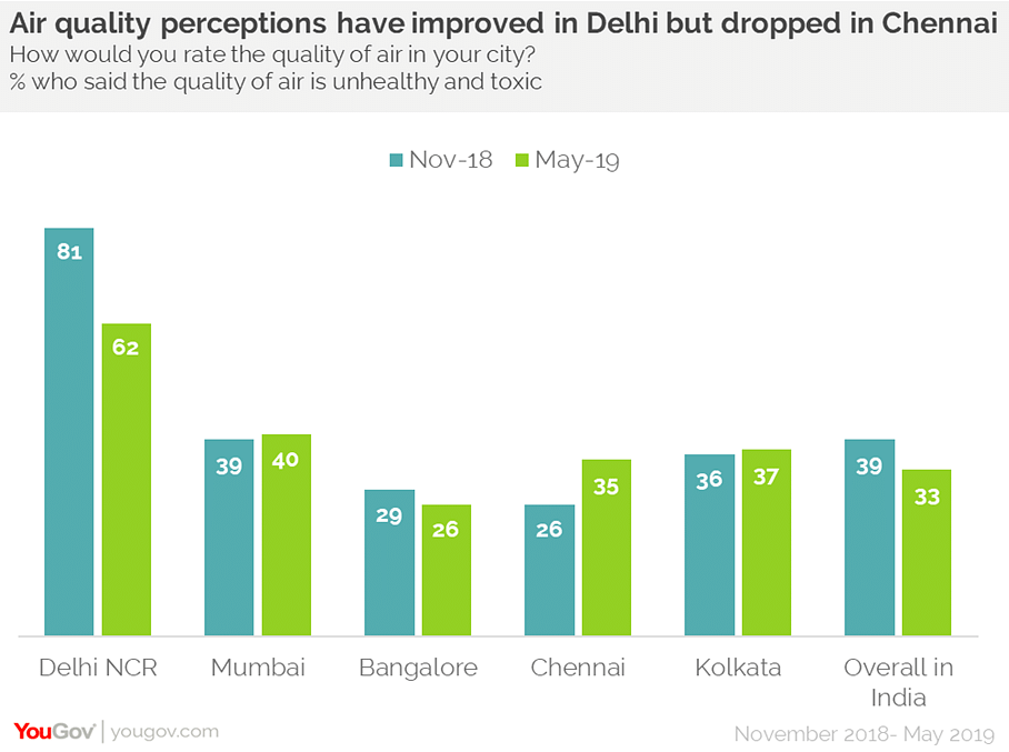 Perceptions around the quality of air in India have improved in the last six months.