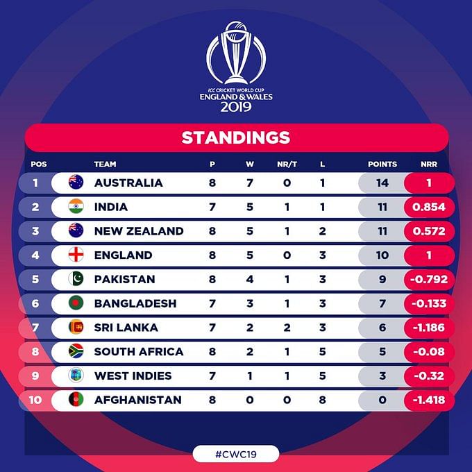 England have now regained their fourth position on the points table with 10 points from 8 matches.