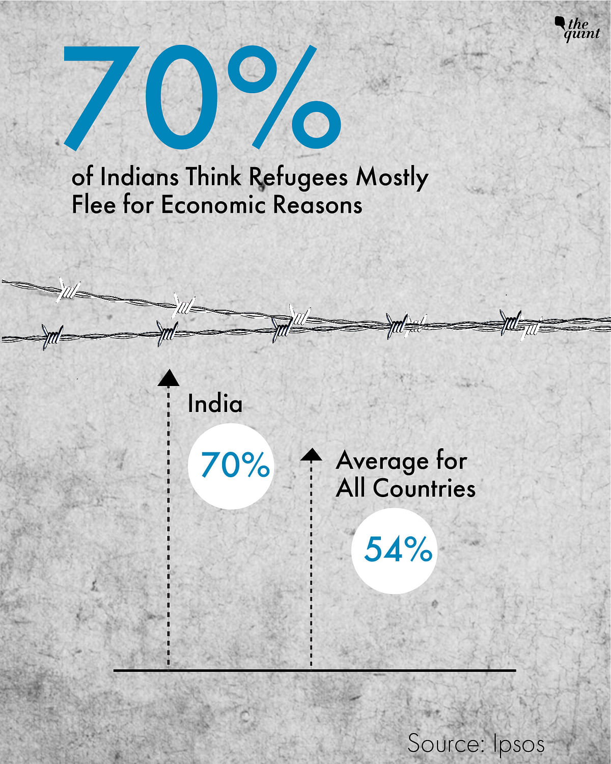 Research firm Ipsos has come out with a survey report on perception regarding refugees to mark World Refugee Day. 