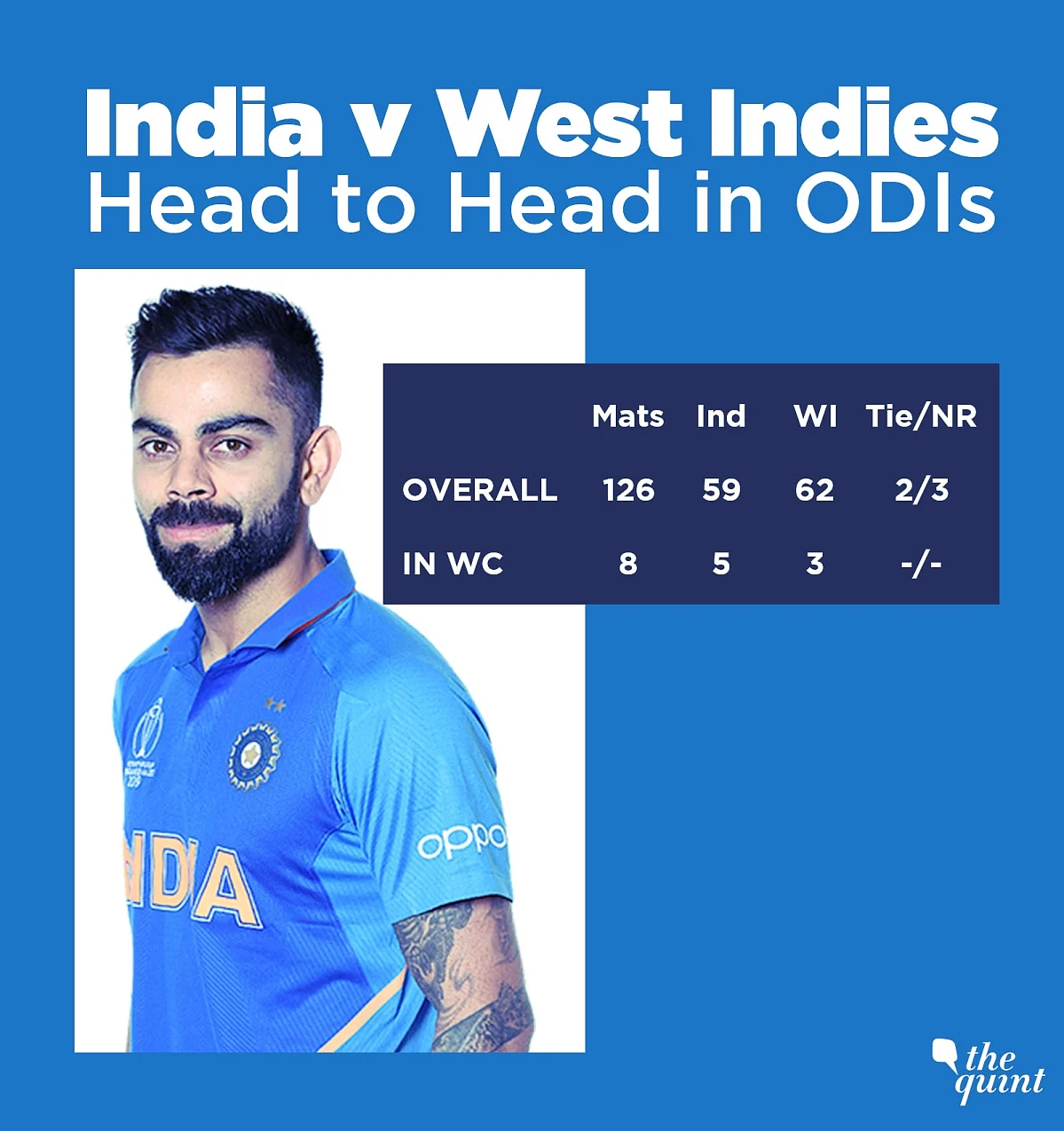 India v WI WC Live: Windies All Out for 143, India Win by 125 Runs
