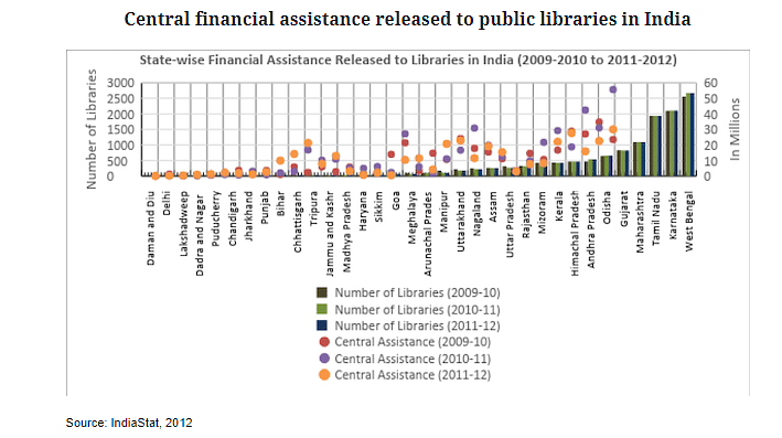 In India, there is no uniform, country-wide system of administration for public libraries.