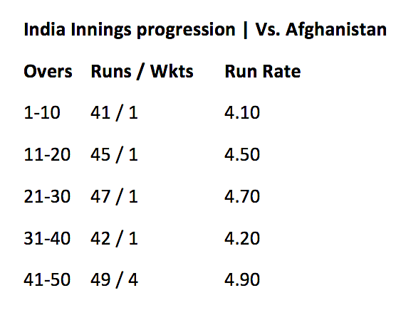 In Stats: How the Afghan Spinners Made Indian Batsmen Struggle