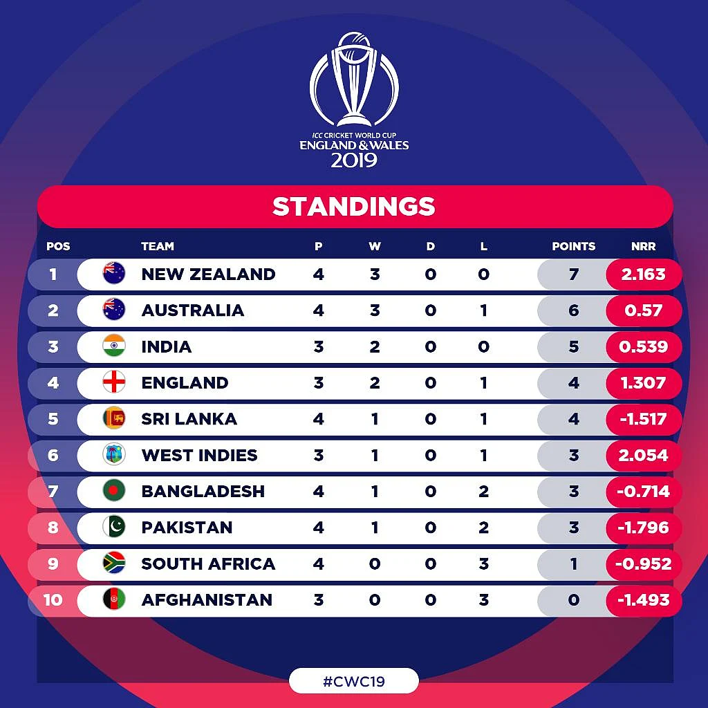 India vs NZ ICC World Cup: Match Abandoned Due to Rain