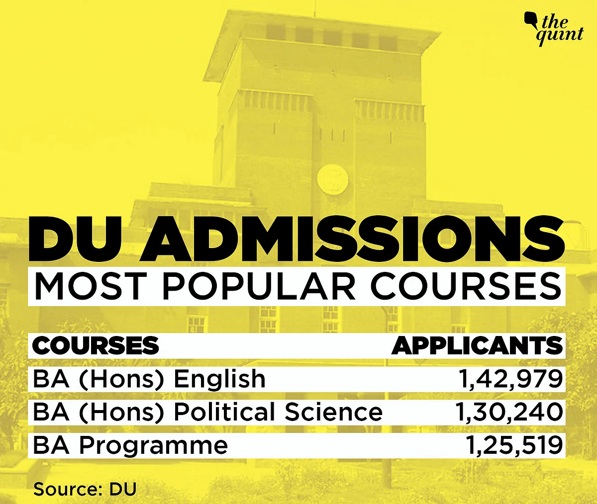 DU Admissions: Humanities Most Opted For, Rise in Women Applicants
