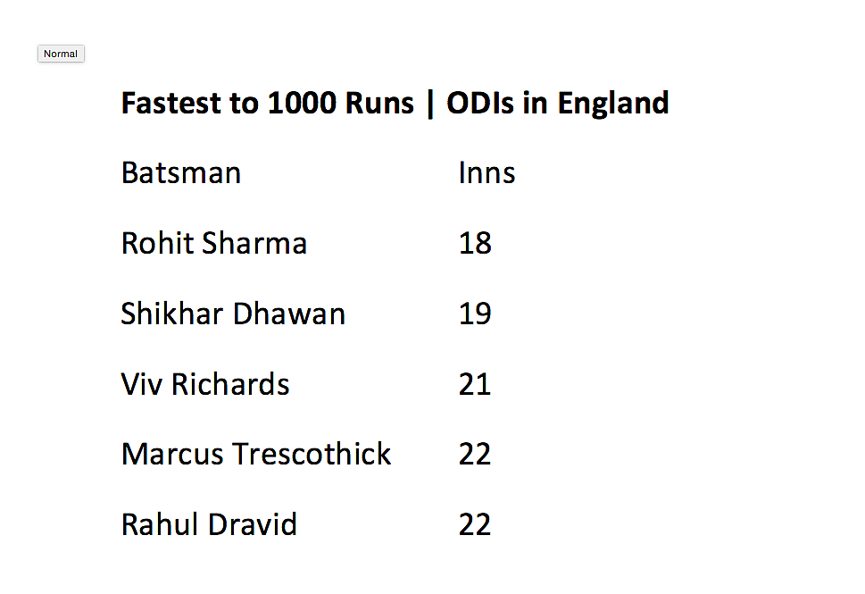 All The Record Broken & Created in India’s Victory Over Pakistan
