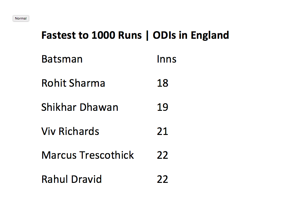 Rohit Sharma’s knock on Sunday would be his 24th hundred in ODI and his 22nd hundred as opening batsman.