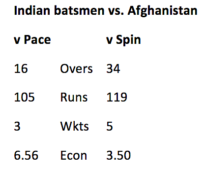 In Stats: How the Afghan Spinners Made Indian Batsmen Struggle