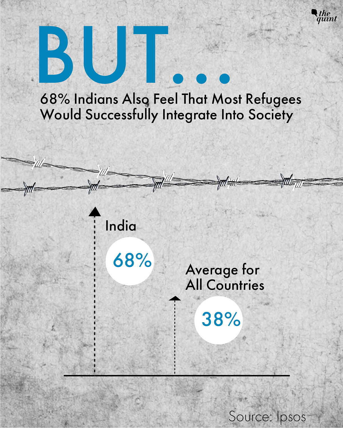 Research firm Ipsos has come out with a survey report on perception regarding refugees to mark World Refugee Day. 