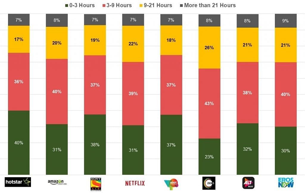 The recent survey-based report shows the reality of streaming platforms in the country and its user trends.