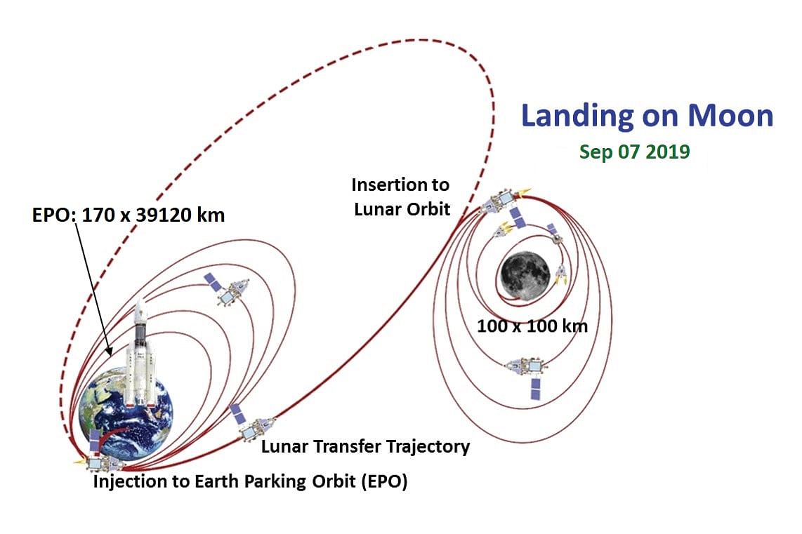 The mission will see the lander make a soft landing on the lunar surface 48 days from date of launch, on 22 July.