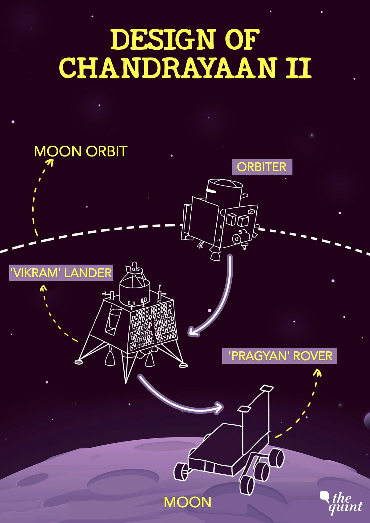 After final lunar orbit manoeuvre, ISRO readies for separation.