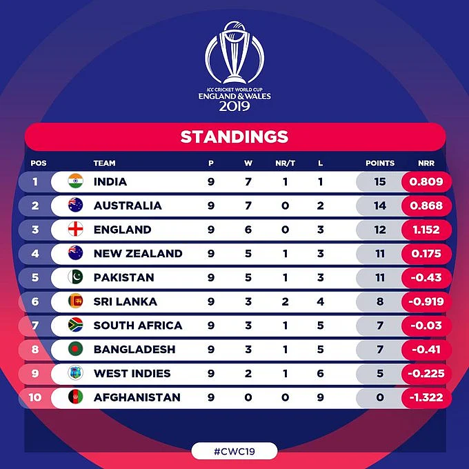 WC Semi-Final Line-up: India to Play NZ, Australia to Face England