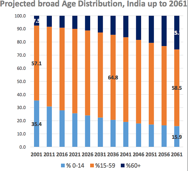Due to India’s demographic dividend, 2021-41 could be a period of high economic growth and social development.