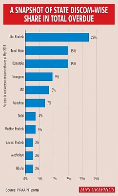 A snapshot of state discom-wise share in total overdue. (IANS Infographics)