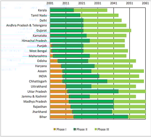 World Population Day: Next 20 Years Key For India, Says UN ...