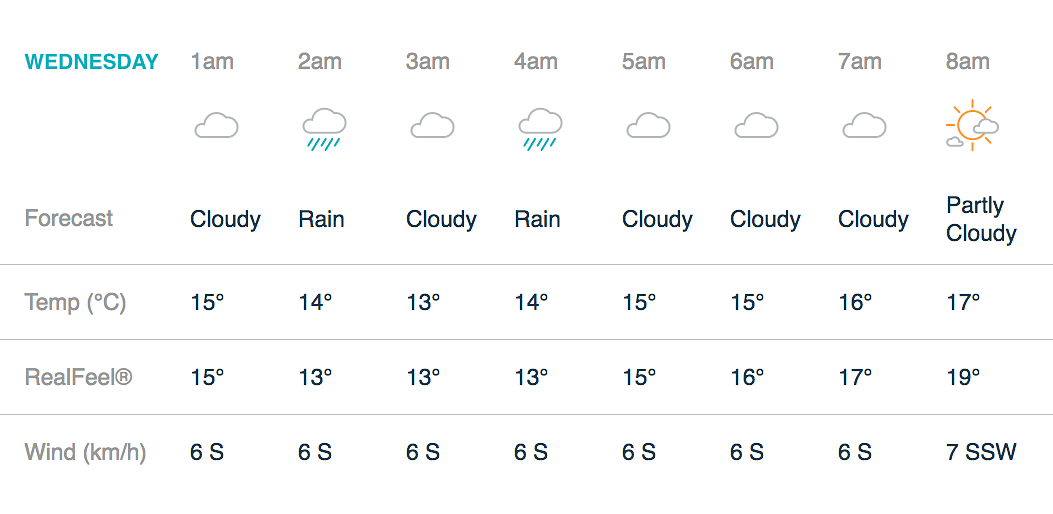 Rain is expected to disrupt play in the India vs New Zealand semi-final on Wednesday as well.