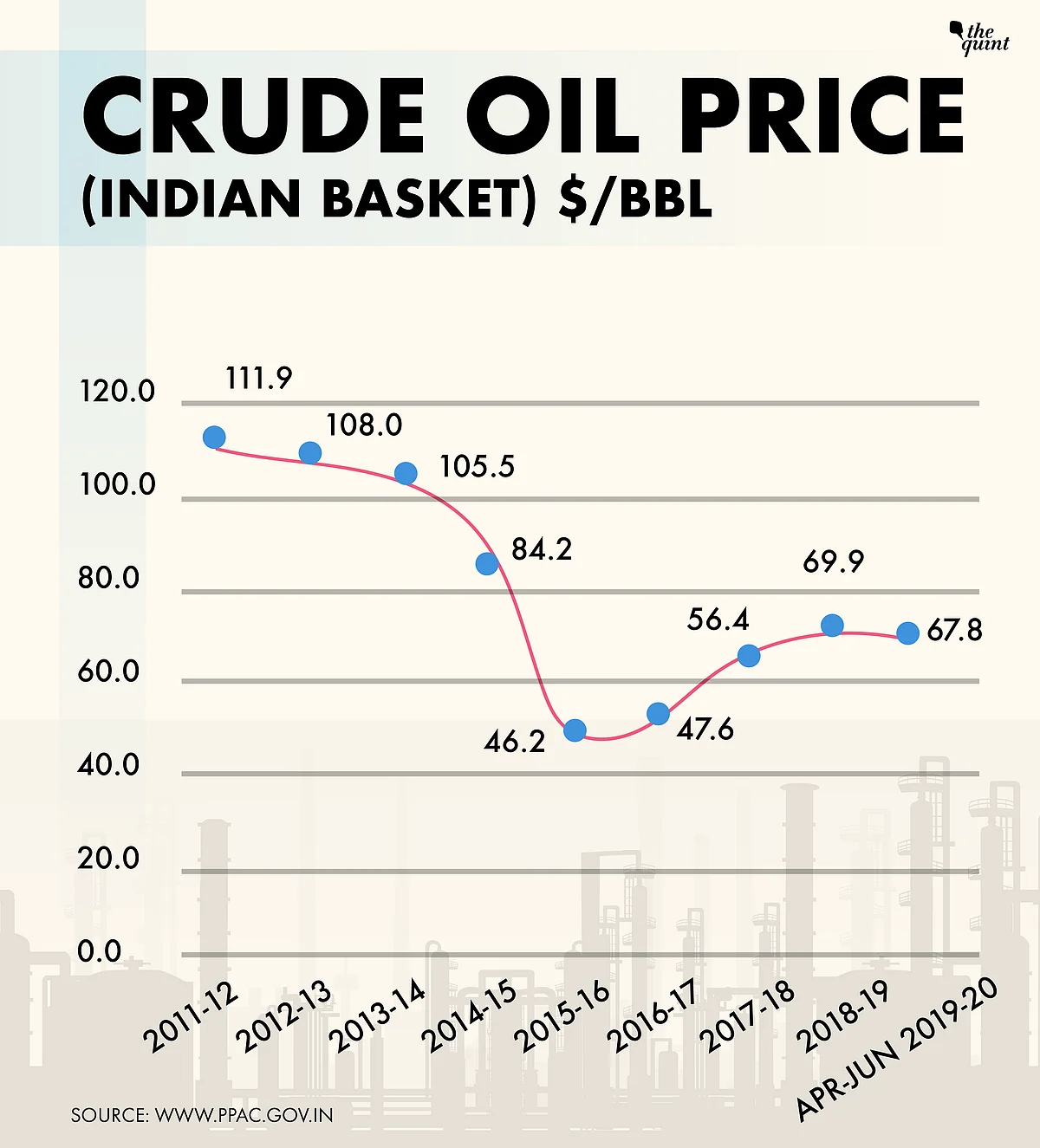 Budget 2019: Oil Prices to Modi’s Rescue Again?
