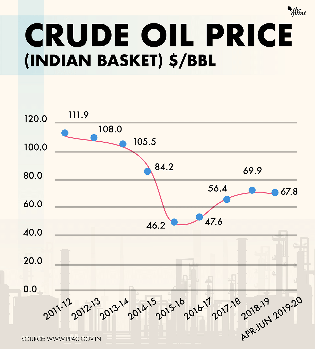 Lady luck keeps smiling on Modi, and crude oil prices come to the rescue again, writes Amitabh Tiwari. 