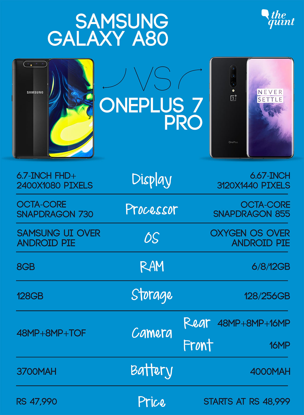 Samsung has launched the Galaxy A80 for 48K and here’s our specs comparison of the phone with OnePlus 7 Pro.