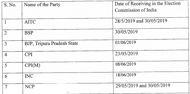What’s the mystery behind BJP’s Tripura state unit submitting details on electoral bonds to EC?