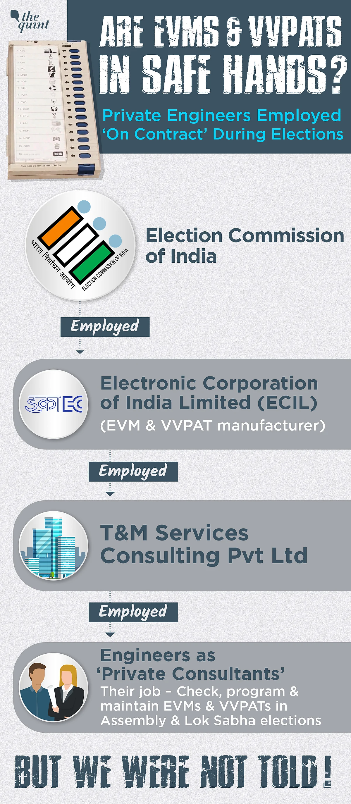 Pvt Consultants Involved in EVM-VVPAT Checks – Why Did EC Hide It?