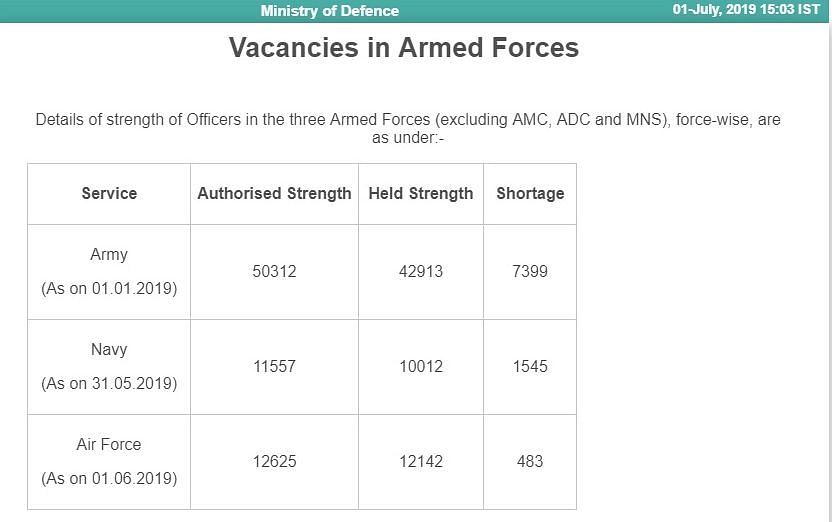 Details about jobs in Indian Armed Forces for Officers posts & Personnel Below Officers Rank Posts /Airmen/Sailors
